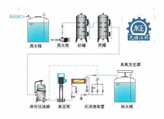 Stainless Steel Water Treatment System